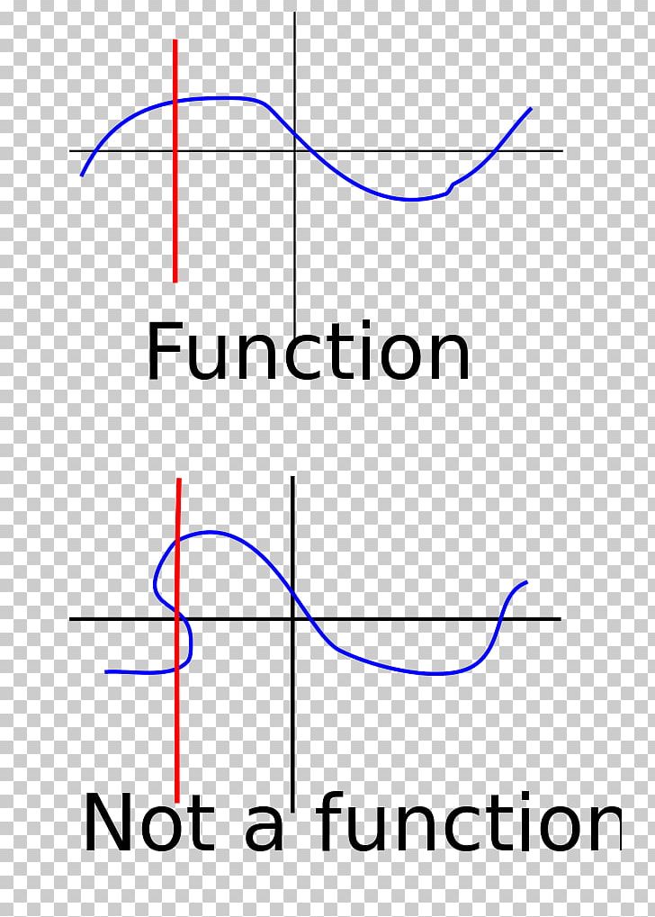 Vertical Line Test Graph Of A Function Horizontal Line Test PNG, Clipart, Algebraic Function, Angle, Area, Art, Circle Free PNG Download