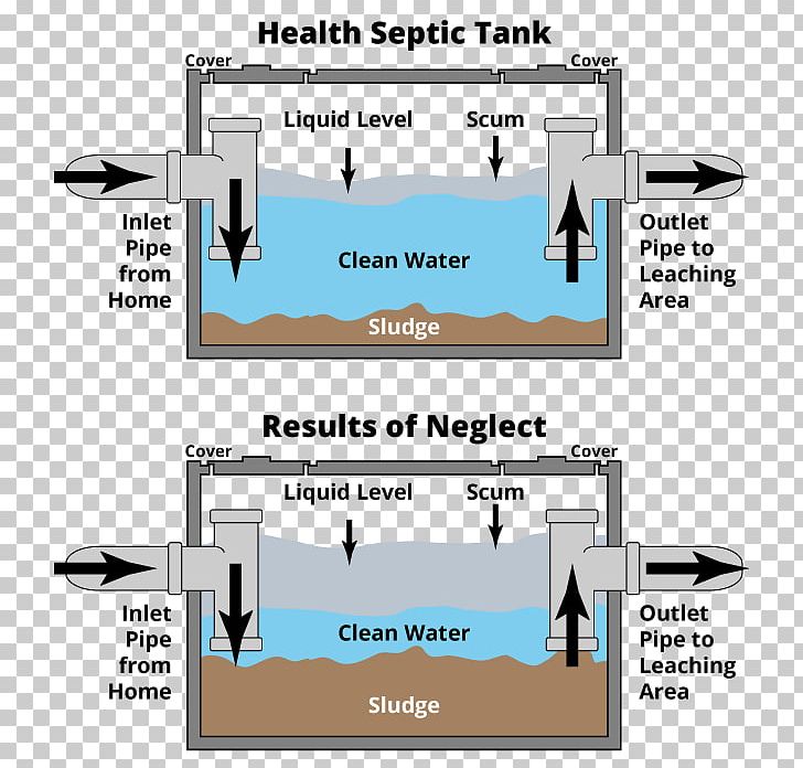 Coulter Septic Svc Septic Tank Engineering Furniture Storage Tank PNG, Clipart, Angle, Area, Bed, Cartoon, Commercial Free PNG Download
