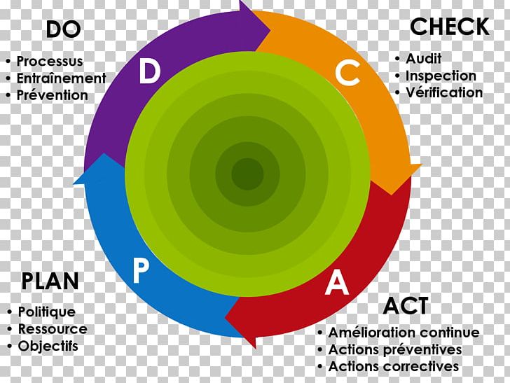 PDCA Continual Improvement Process Corrective And Preventive Action Robot Orange Plan PNG, Clipart, Area, Brand, Circle, Continual Improvement Process, Corrective And Preventive Action Free PNG Download
