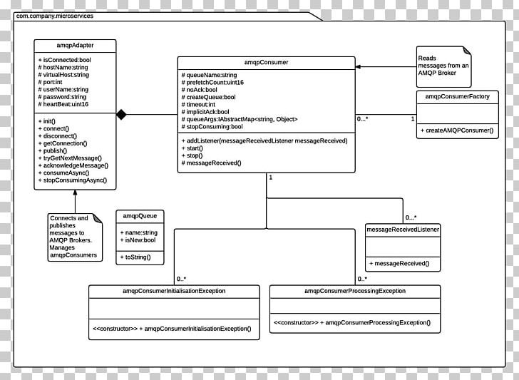 Microservices RabbitMQ C# Class Diagram Advanced Message Queuing Protocol PNG, Clipart, Angle, Area, Aspnet, Black And White, Class Free PNG Download