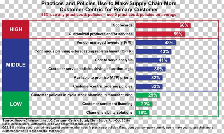 Supply Chain Customer Value Network Logistics Information PNG, Clipart, Area, Brand, Business, Computer Program, Consumer Free PNG Download
