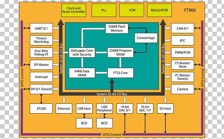 Microcontroller Integrated Circuits & Chips FTDI Block Diagram PNG, Clipart, 8bit, 32bit, Angle, Area, Bit Free PNG Download