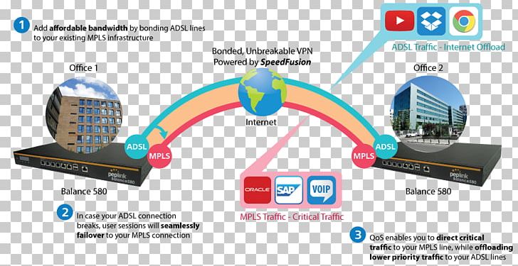 Multiprotocol Label Switching Virtual Private Network MPLS And VPN Architectures Wide Area Network Computer Network PNG, Clipart, Bandwidth, Brand, Cisco Systems, Computer Network, Diagram Free PNG Download
