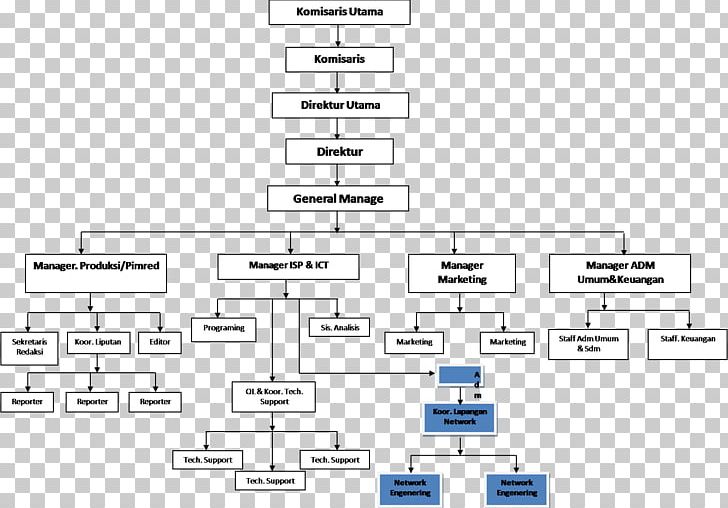 Knowledge Management Organizational Structure