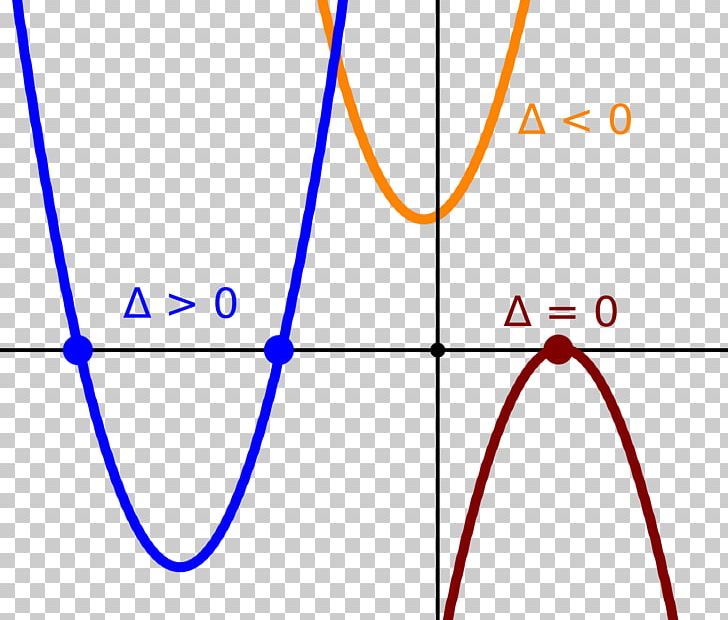 Quadratic Equation Quadratic Function Graph Of A Function Zero Of A Function PNG, Clipart, Angle, Area, Blue, Circle, Coefficient Free PNG Download