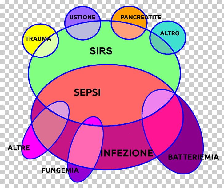 Systemic Inflammatory Response Syndrome Sepsis Infection Bacteremia Disease PNG, Clipart, Area, Bacteremia, Burn, Circle, Cochlicella Acuta Free PNG Download