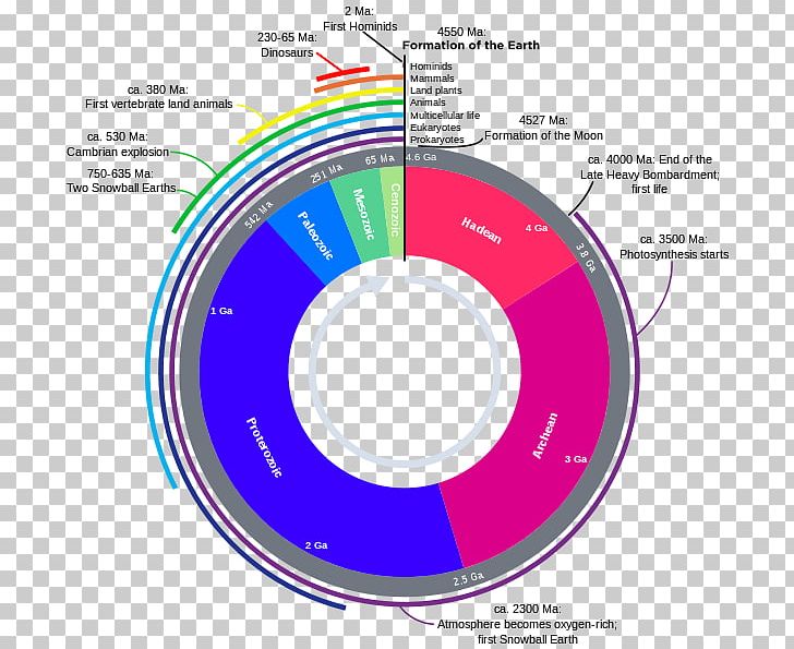 Geological History Of Earth Geologic Time Scale Geology Aeon PNG, Clipart, Area, Brand, Circle, Diagram, Earth Free PNG Download