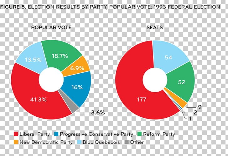 Liberal Party Of Canada Leadership Election PNG, Clipart, Area, Brand, Canada, Canadian Federal Election 1993, Circle Free PNG Download