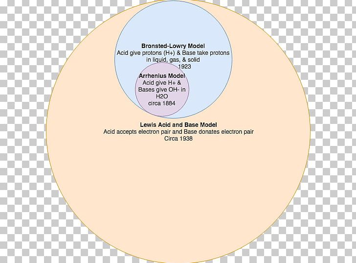 Acid–base Reaction Chemical Reaction Chemistry PNG, Clipart, Acid, Atom, Base, Catalysis, Chemical Reaction Free PNG Download