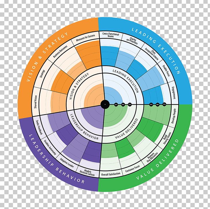 Business Management Agile Leadership Radar Software Release Train PNG, Clipart, Agile Leadership, Business, Circle, Concept, Dart Free PNG Download