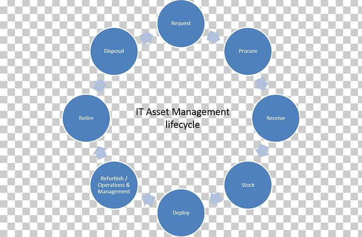 Organization Document Management System Idea Information PNG, Clipart, Blue, Brand, Business, Circle, Communication Free PNG Download