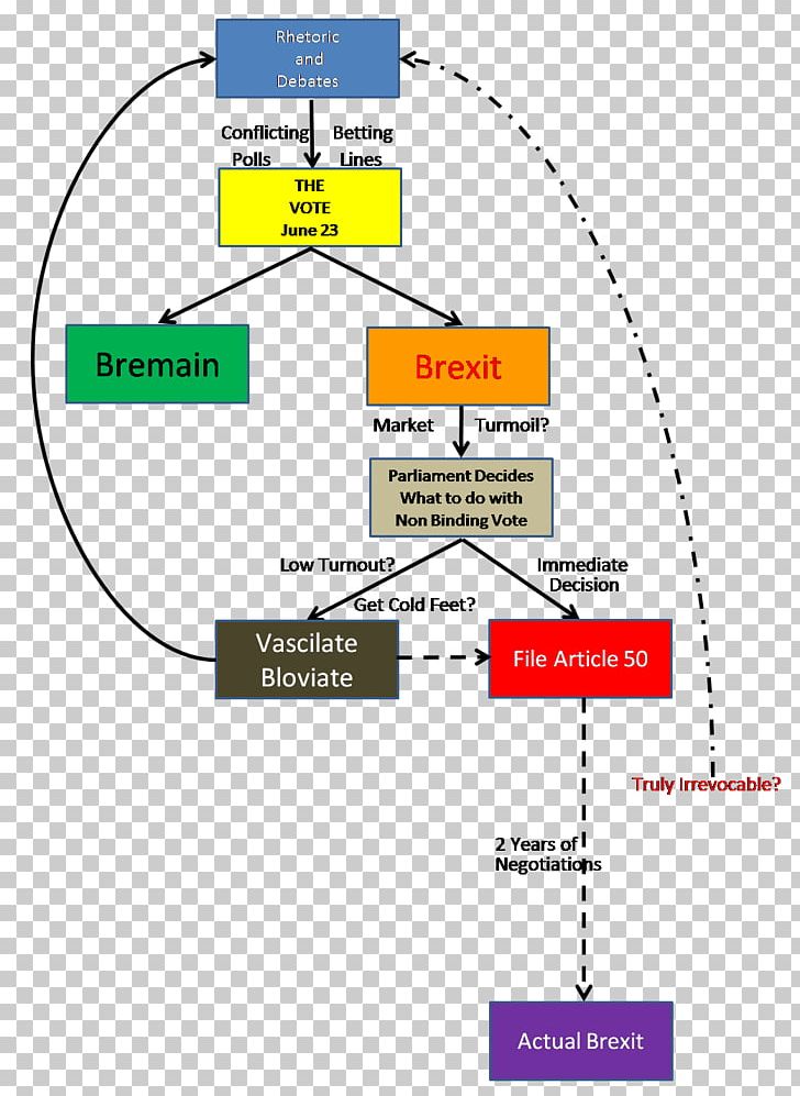 Brexit Flowchart Diagram Organization PNG, Clipart, Angle, Area, Brexit, Chart, Diagram Free PNG Download