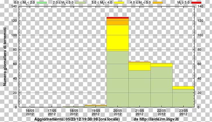 2012 Northern Italy Earthquakes Histogram 2008 Sichuan Earthquake Elevation PNG, Clipart, 2008 Sichuan Earthquake, Angle, Area, Area M, Brand Free PNG Download