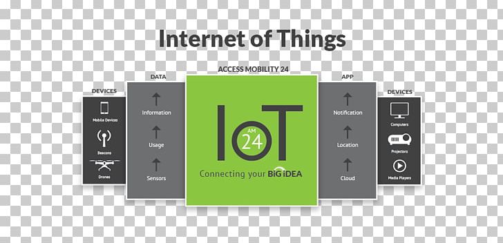 Internet Of Things Electronics Electronic Component Technology PNG, Clipart, Angle, Brand, Company, Customer, Customer Experience Free PNG Download