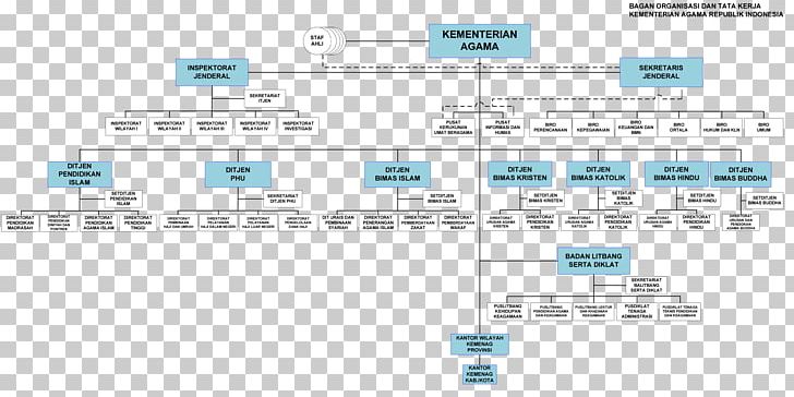 Organization Ministry Of Religious Affairs Government Ministries Of Indonesia Religion Organisasi Kementerian Negara Indonesia PNG, Clipart, Agama, Angle, Area, Diagram, Electronic Component Free PNG Download