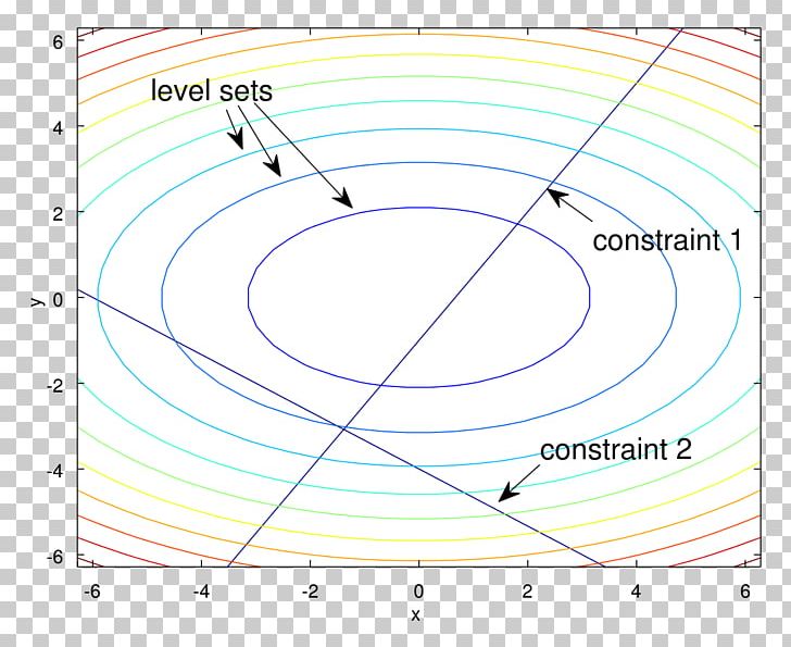 Lagrange Multiplier Constraint Maxima And Minima Mathematics Mathematical Optimization PNG, Clipart, Angle, Area, Circle, Constrained Optimization, Constraint Free PNG Download