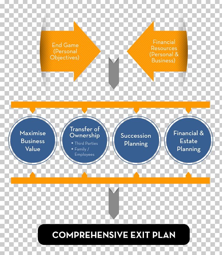 Business Plan Exit Planning Succession Planning PNG, Clipart, Business, Business Continuity Planning, Business Development, Business Plan, Business Process Free PNG Download