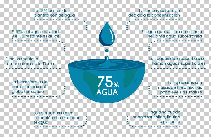 Fresh Water Earth Infographic World Water Day PNG, Clipart, Brand, Diagram, Earth, Existence, Fresh Water Free PNG Download