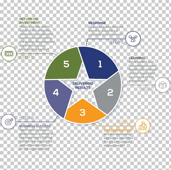 Logo Organization Evaluation Leadership Development PNG, Clipart, Brand, Communication, Diagram, Evaluation, Experience Free PNG Download