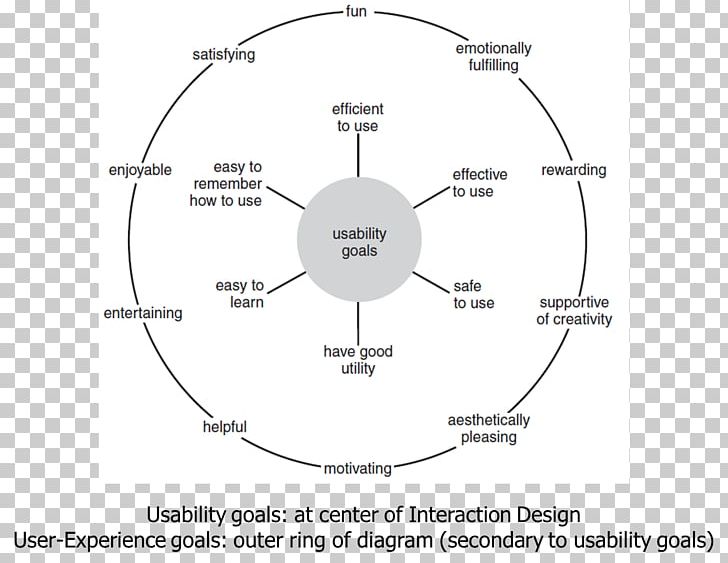 Mind Map Diagram Technology PNG, Clipart, Angle, Area, Art, Circle, Diagram Free PNG Download