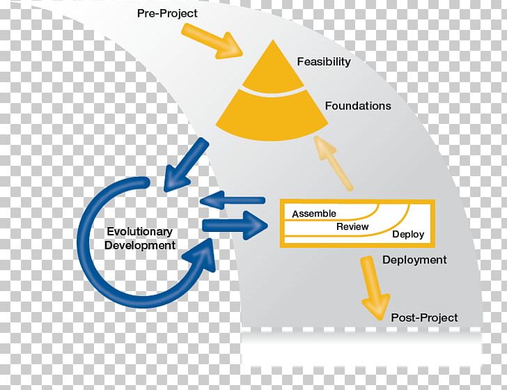 Dynamic Systems Development Method Agile Software Development Agile Management Project Software Framework PNG, Clipart, Agile Management, Agile Software Development, Area, Brand, Computer Software Free PNG Download