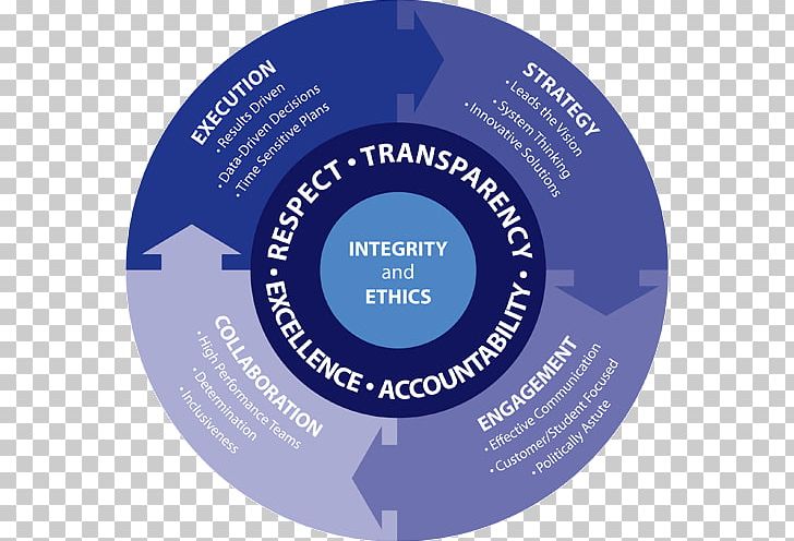 Competence Human Resource Succession Planning Leadership PNG, Clipart, Brand, Circle, Compact Disc, Competence, Diagram Free PNG Download