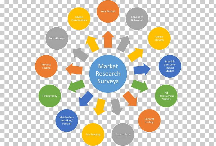 Market Research Marketing Research Business PNG, Clipart, Brand, Business, Circle, Collaboration, Communication Free PNG Download