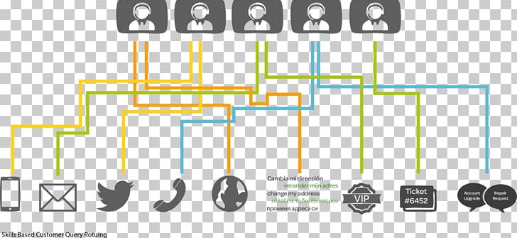 Skills-based Routing Call Centre Interactive Voice Response Omnichannel PNG, Clipart, Angle, Area, Brand, Call Centre, Center Free PNG Download