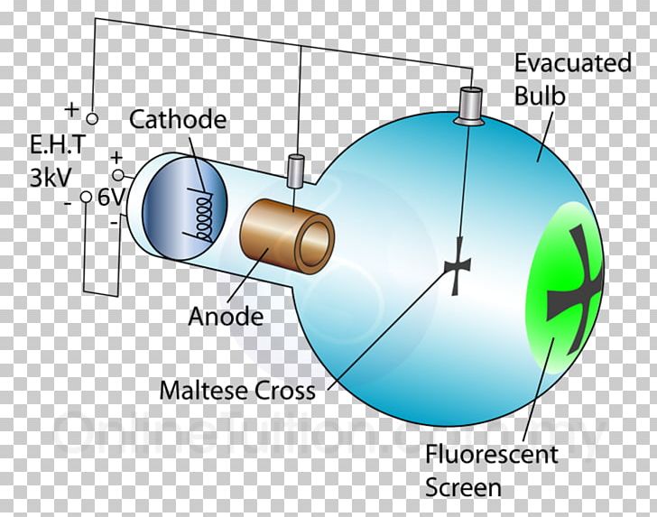 Cathode Ray Tube Electron Deflection Magnetic Field PNG, Clipart, Angle, Atom, Atomic Theory, Cathode, Cathode Ray Free PNG Download