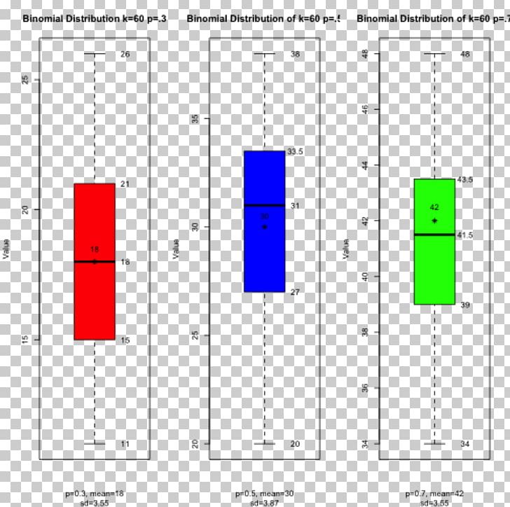 Box Plot Binomial Distribution Median Statistics PNG, Clipart, Angle, Annotation, Area, Binomial, Binomial Distribution Free PNG Download