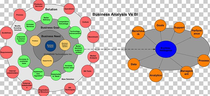 Business Analysis Business Intelligence Information Business Analytics PNG, Clipart, Business, Business , Business Analysis, Business Analytics, Business Intelligence Free PNG Download