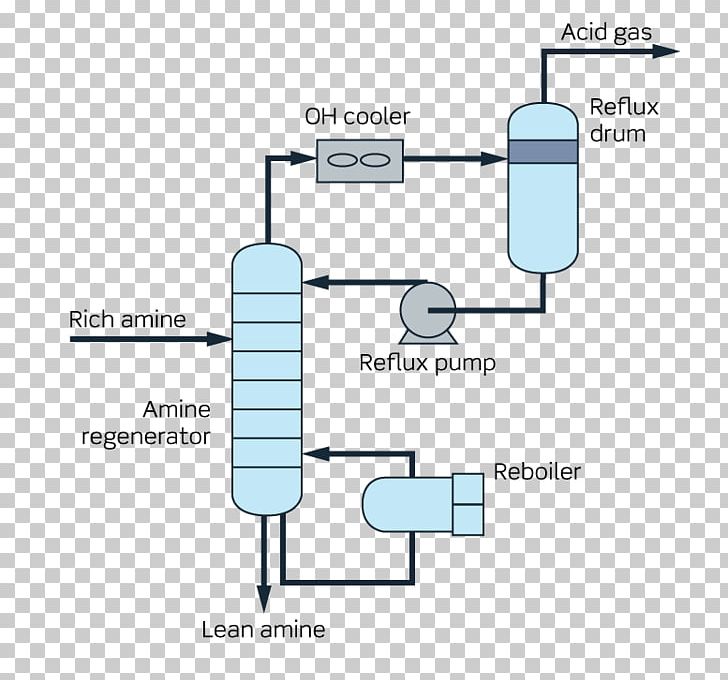 Amine Gas Treating Regenerative Heat Exchanger Reboiler Technology PNG, Clipart, Absorption, Amine, Amine Gas Treating, Angle, Area Free PNG Download