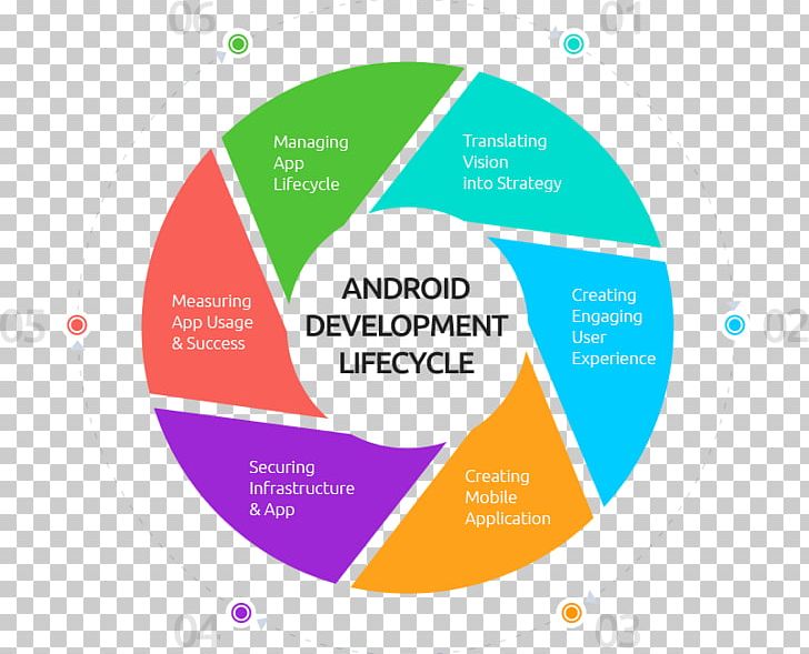 Mobile App Development Android Software Development PNG, Clipart, Android, Android Software Development, Area, Brand, Circle Free PNG Download