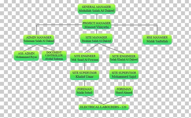 Organizational Chart Technology Company Organizational Structure PNG, Clipart, Angle, Business, Company, Diagram, Electrical Cable Free PNG Download