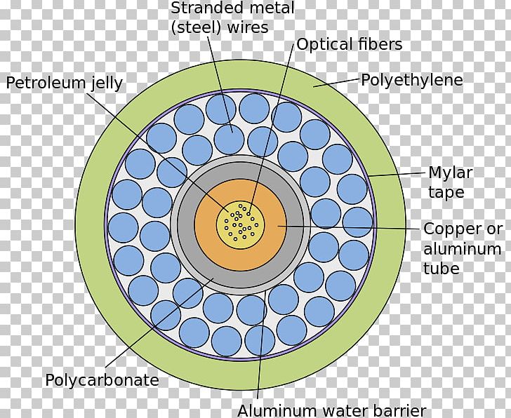 Submarine Communications Cable Cross Section Electrical Cable Optical Fiber Cable Cable Television PNG, Clipart, Angle, Area, Cable Internet Access, Circle, Core Free PNG Download
