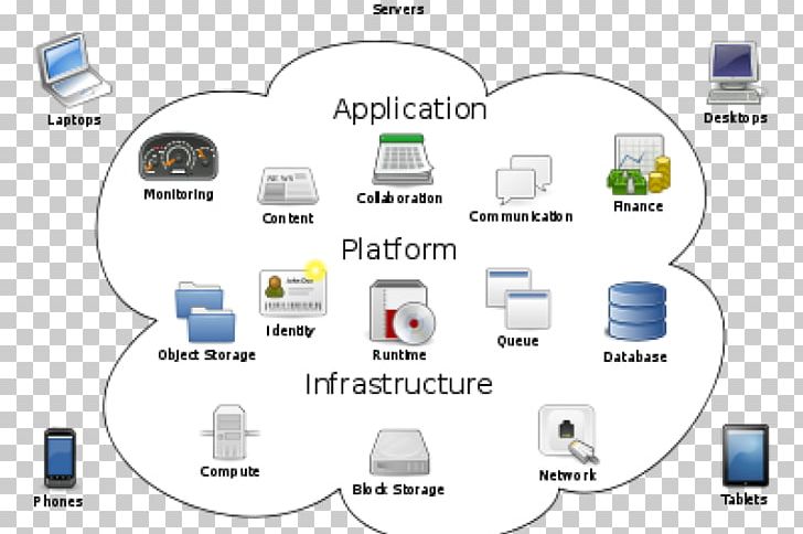 Cloud Computing Architecture Cloud Storage Amazon Web Services PNG, Clipart, Brand, Cloud Computing, Cloud Computing Architecture, Cloud Computing Issues, Computer Free PNG Download