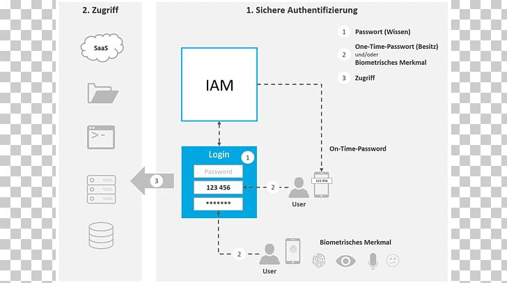 Email Filtering Multi-factor Authentication Document PNG