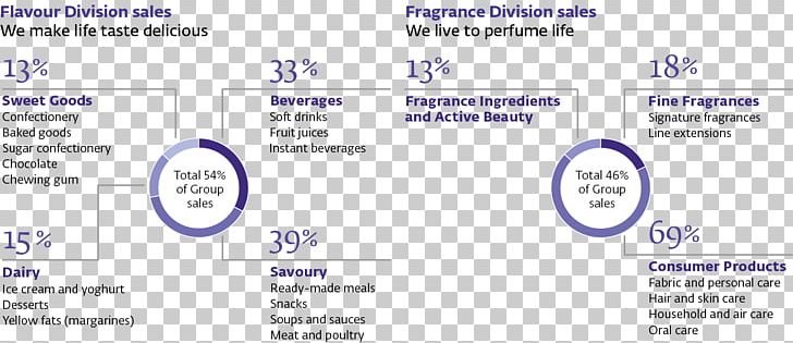 Givaudan Product Service Perfume Flavor PNG, Clipart, Area, Aroma Compound, Blue, Brand, Consumer Free PNG Download