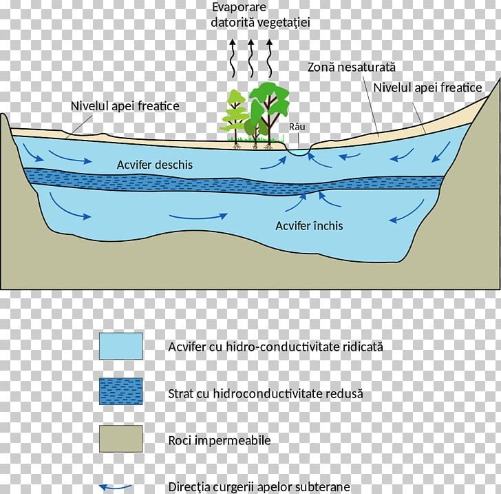 Ogallala Aquifer Great Artesian Basin Groundwater Model PNG, Clipart, Aquifer, Area, Boat, Diagram, Drinking Water Free PNG Download
