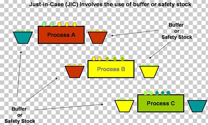 Line Continuous-flow Manufacturing Production Angle PNG, Clipart, Angle, Area, Art, Buffer Stock Scheme, Diagram Free PNG Download