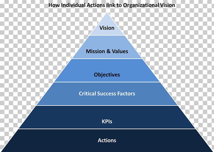 Knowledge Management Vision Statement Strategy Mission Statement PNG, Clipart, 702010 Model, Angle, Business, Business Process, Knowledge Management Free PNG Download