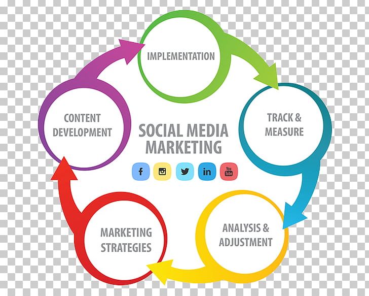 Social Media Marketing Digital Marketing Marketing Strategy PNG, Clipart, Area, Brand, Business, Business Marketing, Circle Free PNG Download