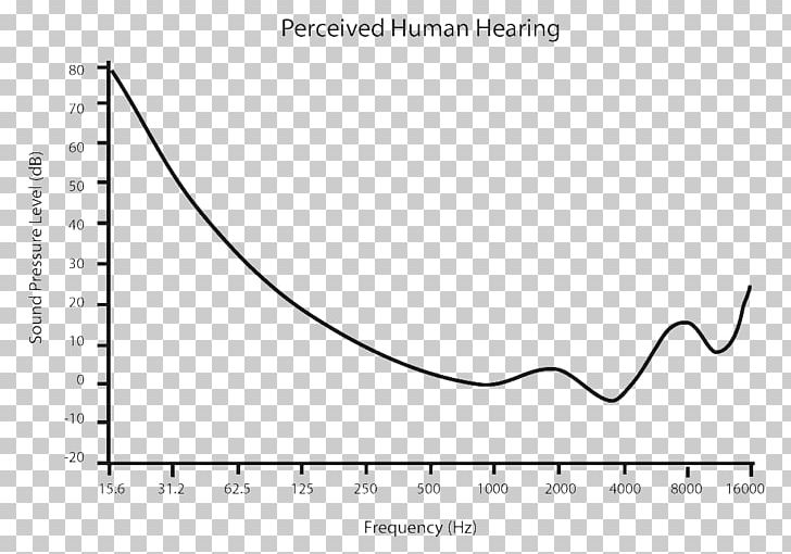 Auditory Masking Graph Of A Function Sound Plot Psychoacoustics PNG, Clipart, Angle, Auditory Masking, Auditory System, Black, Black And White Free PNG Download