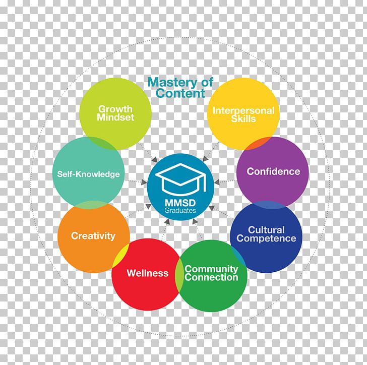 Madison Metropolitan School District Student Graduate University Goal PNG, Clipart, Area, Brand, Career Management, College, Communication Free PNG Download