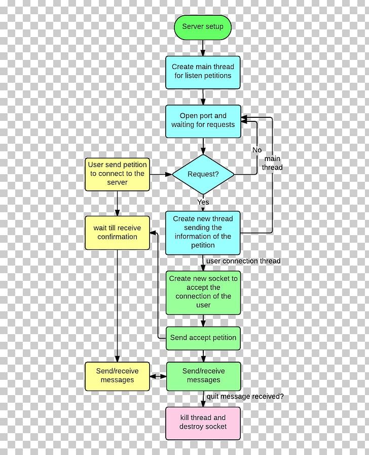 Flow Diagram Flowchart Client–server Model Computer Servers PNG ...