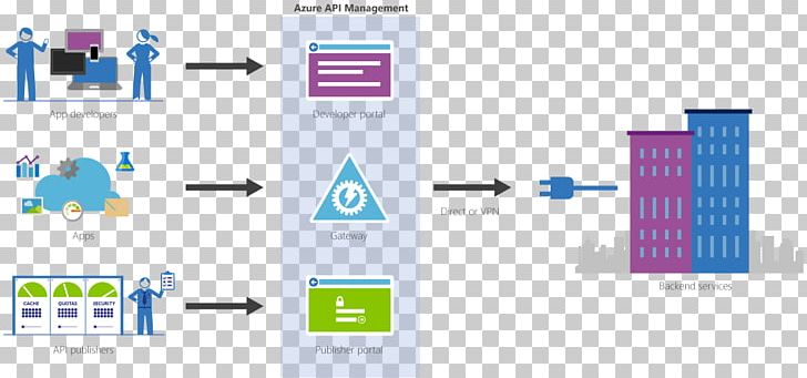 API Management Microsoft Azure Application Programming Interface Gateway Web API PNG, Clipart, Api Management, Application Programming Interface, Brand, Communication, Computer Icon Free PNG Download