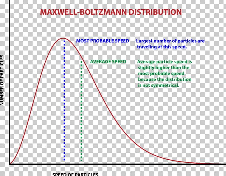 Stefan–Boltzmann Constant Maxwell–Boltzmann Distribution Probability Distribution PNG, Clipart, Angle, Area, Boltzmann Constant, Boltzmann Distribution, Constant Free PNG Download