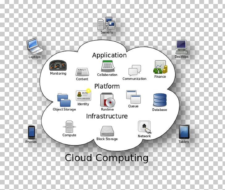 Cloud Computing Architecture Cloud Storage Information Technology PNG, Clipart, Brand, Clo, Cloud Computing, Cloud Computing Architecture, Computer Free PNG Download