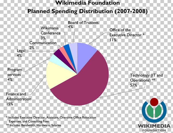Wikimedia Foundation Alemannic Wikipedia Wikibooks Wikipedia Community PNG, Clipart, Alemannic Wikipedia, Area, Brand, Circle, Diagram Free PNG Download