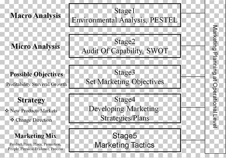 Marketing Plan Strategic Planning Marketing Research PNG, Clipart, Angle, Business, Business Process, Diagram, Document Free PNG Download